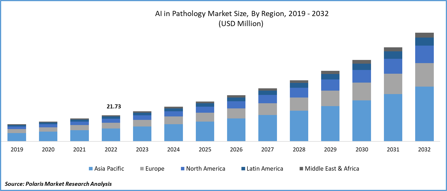 AI in Pathology Market Size